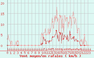 Courbe de la force du vent pour Goulles - Bagnard (19)