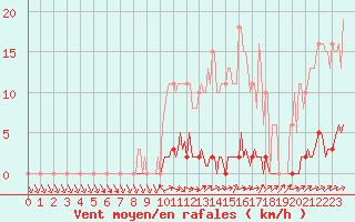 Courbe de la force du vent pour Dounoux (88)