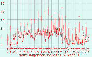 Courbe de la force du vent pour Ticheville - Le Bocage (61)