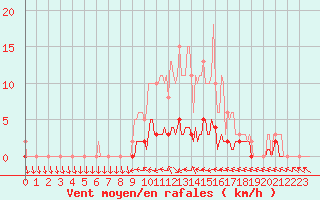 Courbe de la force du vent pour Douelle (46)