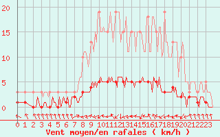 Courbe de la force du vent pour Fameck (57)