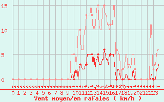 Courbe de la force du vent pour Saint-Laurent Nouan (41)