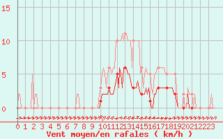 Courbe de la force du vent pour Douelle (46)