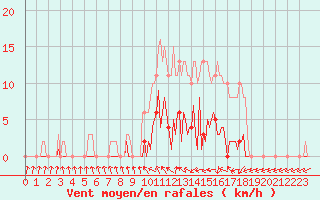 Courbe de la force du vent pour Saint-Germain-du-Puch (33)