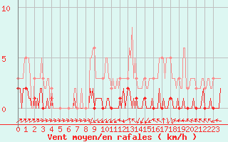 Courbe de la force du vent pour Triel-sur-Seine (78)