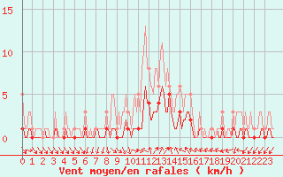 Courbe de la force du vent pour Floriffoux (Be)