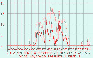 Courbe de la force du vent pour Montret (71)