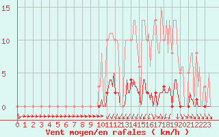 Courbe de la force du vent pour Lamballe (22)