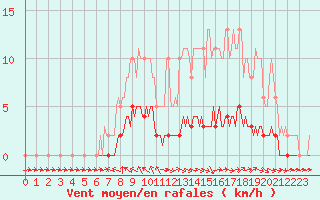 Courbe de la force du vent pour Pertuis - Le Farigoulier (84)