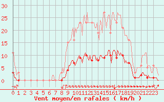 Courbe de la force du vent pour Cuxac-Cabards (11)
