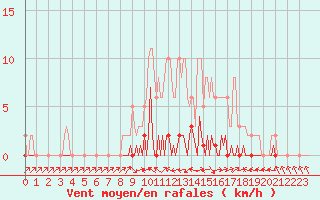 Courbe de la force du vent pour Lhospitalet (46)