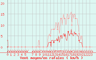 Courbe de la force du vent pour Hd-Bazouges (35)