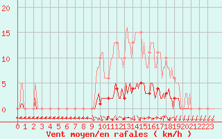 Courbe de la force du vent pour San Chierlo (It)