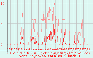 Courbe de la force du vent pour Saint-Germain-du-Puch (33)