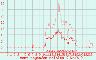 Courbe de la force du vent pour Orlu - Les Ioules (09)