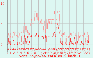 Courbe de la force du vent pour Die (26)