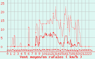 Courbe de la force du vent pour Berson (33)