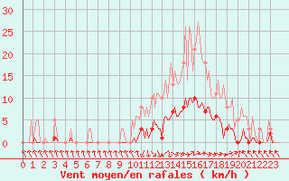 Courbe de la force du vent pour Recoubeau (26)