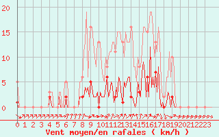 Courbe de la force du vent pour Donnemarie-Dontilly (77)