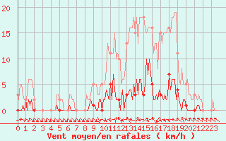 Courbe de la force du vent pour Bras (83)