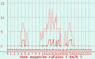 Courbe de la force du vent pour Herbault (41)