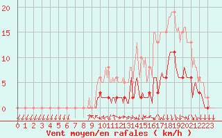 Courbe de la force du vent pour Hd-Bazouges (35)