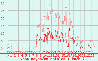 Courbe de la force du vent pour Donnemarie-Dontilly (77)