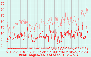 Courbe de la force du vent pour Trelly (50)
