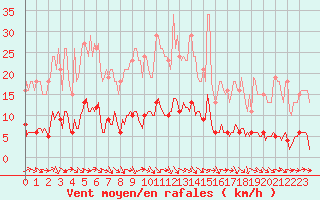 Courbe de la force du vent pour Lagarrigue (81)