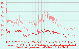 Courbe de la force du vent pour Hestrud (59)