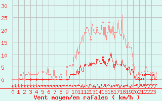 Courbe de la force du vent pour Brigueuil (16)