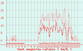 Courbe de la force du vent pour Le Luc (83)
