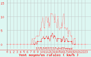 Courbe de la force du vent pour Tarare (69)