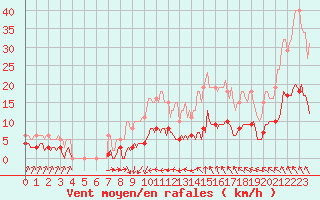 Courbe de la force du vent pour Thurey (71)