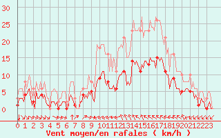 Courbe de la force du vent pour Verges (Esp)