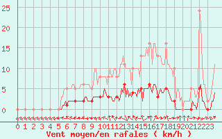 Courbe de la force du vent pour Dounoux (88)