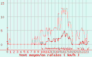 Courbe de la force du vent pour Continvoir (37)