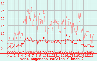 Courbe de la force du vent pour Tarare (69)