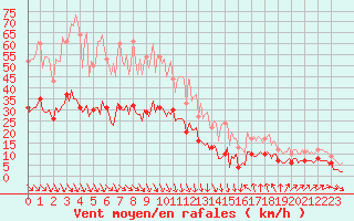 Courbe de la force du vent pour Concoules - La Bise (30)
