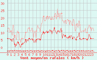 Courbe de la force du vent pour Roullours (14)