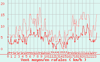 Courbe de la force du vent pour Saint-Julien-en-Quint (26)