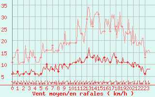 Courbe de la force du vent pour Forceville (80)