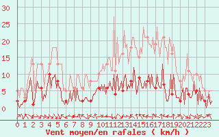 Courbe de la force du vent pour Laroque (34)