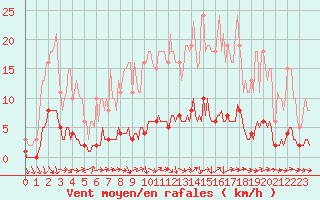 Courbe de la force du vent pour Ancey (21)