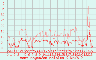 Courbe de la force du vent pour Valleroy (54)