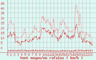 Courbe de la force du vent pour Ringendorf (67)