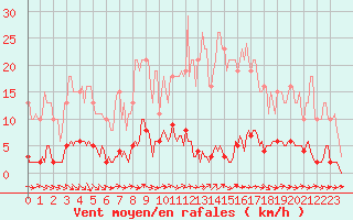 Courbe de la force du vent pour Forceville (80)