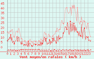 Courbe de la force du vent pour Montredon des Corbires (11)