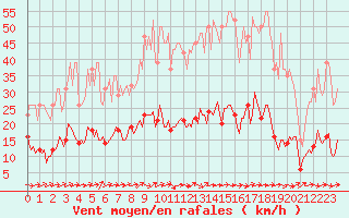Courbe de la force du vent pour Le Luc (83)