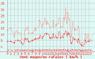 Courbe de la force du vent pour Merschweiller - Kitzing (57)